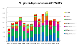 Numero dei giorni di permanenza 2002-2015 aggiornato a Dicembre 2015