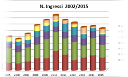 Numero di ingressi 2002-2015 aggiornato a Dicembre 2015