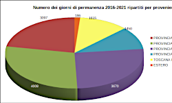 Numero dei giorni di permanenza 2016-2021 ripartiti per provenienza