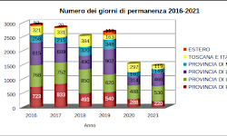 Numero dei giorni di permanenza 2016-2021 aggiornato a Dicembre 2021