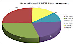 Numero di ingressi 2016-2021 ripartiti per provenienza