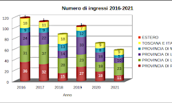 Numero di ingressi 2016-2021 aggiornato a Dicembre 2021